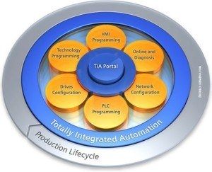 TIA Portal zintegrowane środowiska projektowe